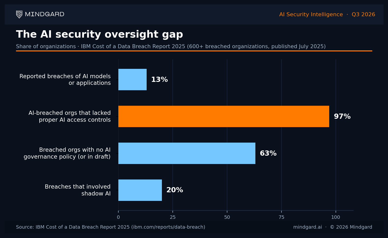 Bar chart of IBM 2025 data: 13% of organizations reported AI breaches, 97% of AI-breached organizations lacked AI access controls, 63% had no AI governance policy and 20% of breaches involved shadow AI.