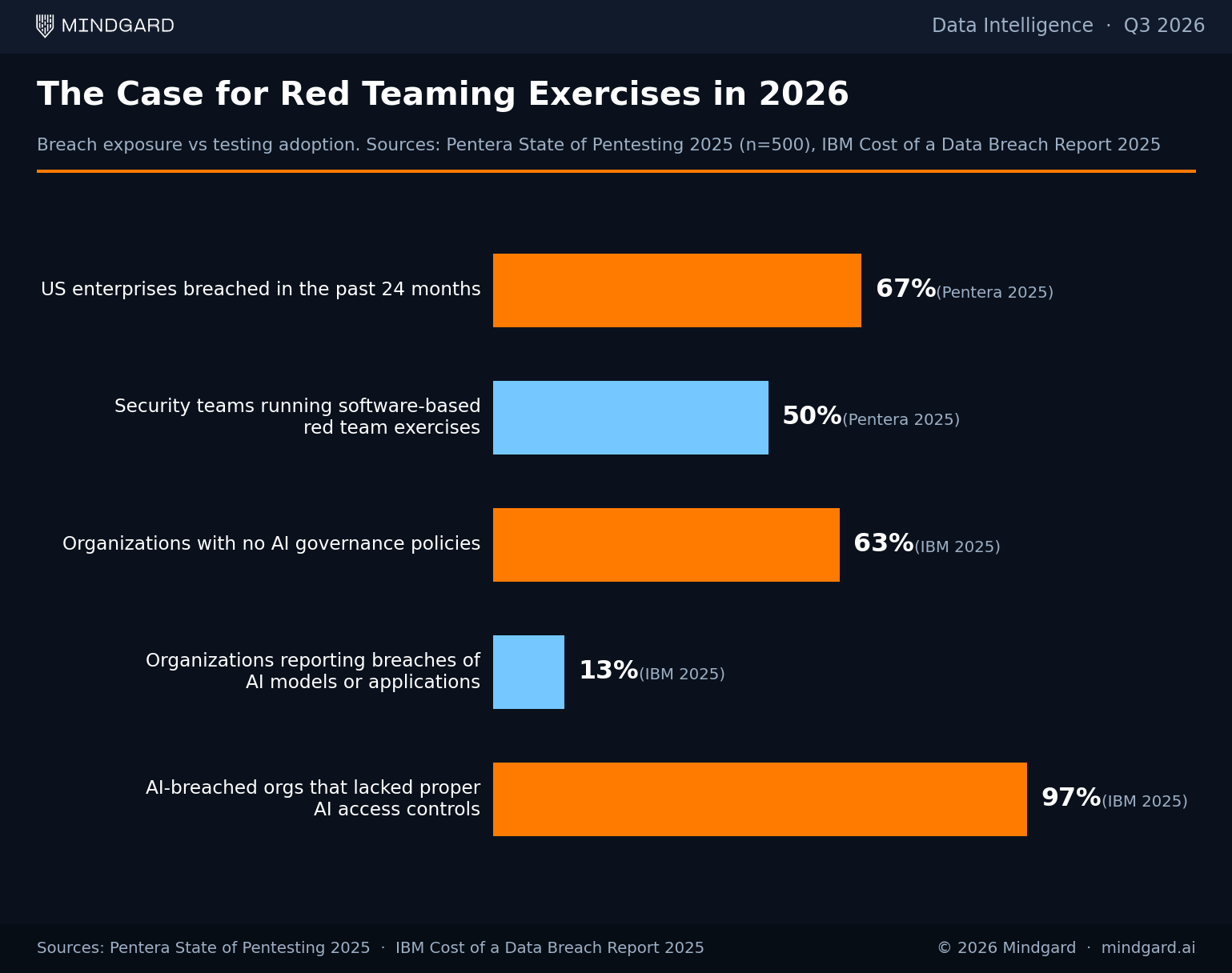 Bar chart of red teaming statistics for 2026: 67% of US enterprises breached in 24 months, 50% run software-based red team exercises, 63% lack AI governance policies, 13% report AI breaches, 97% of AI-breached organizations lacked AI access controls.