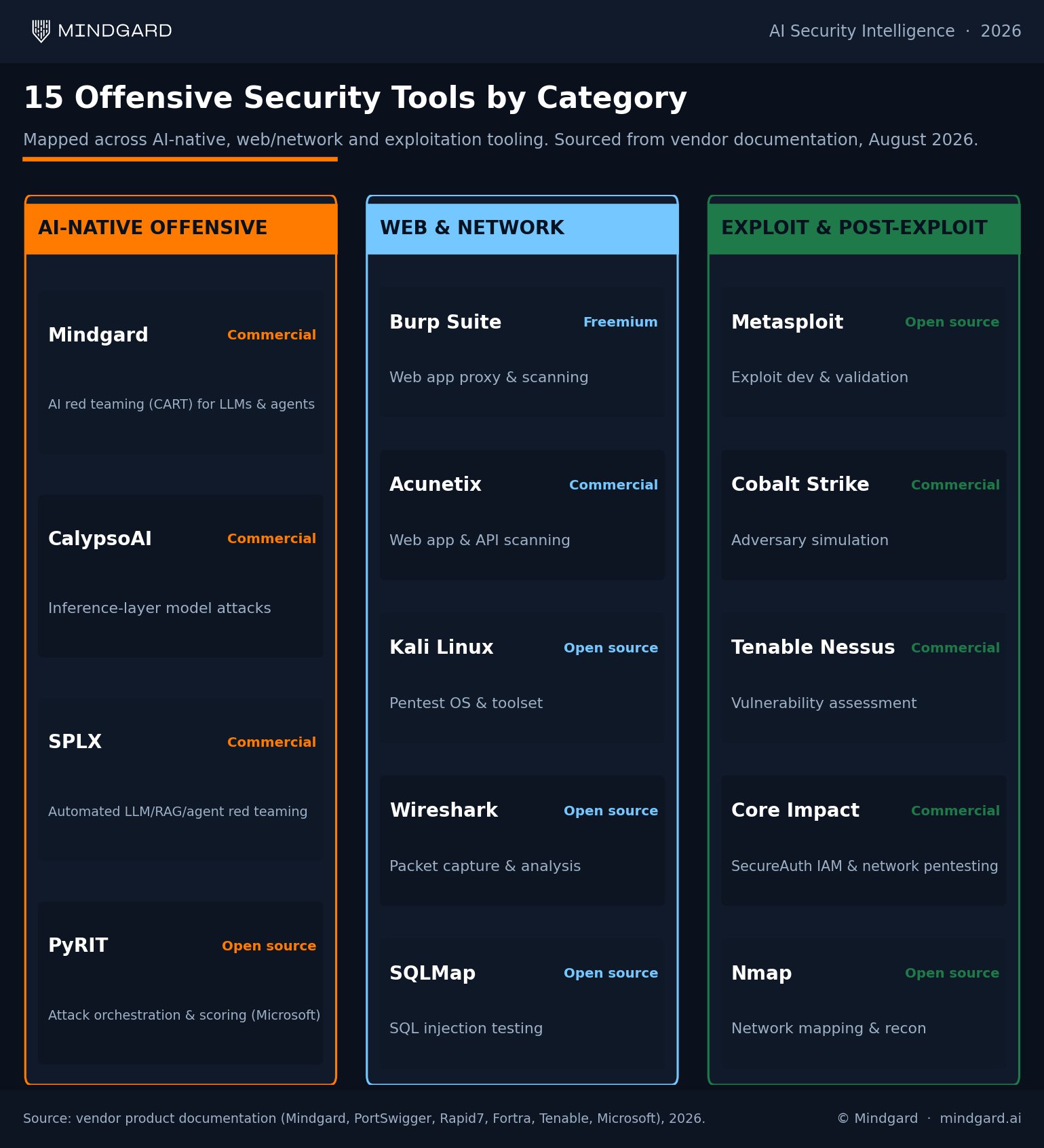 15 offensive security tools grouped into AI-native, web/network and exploitation categories