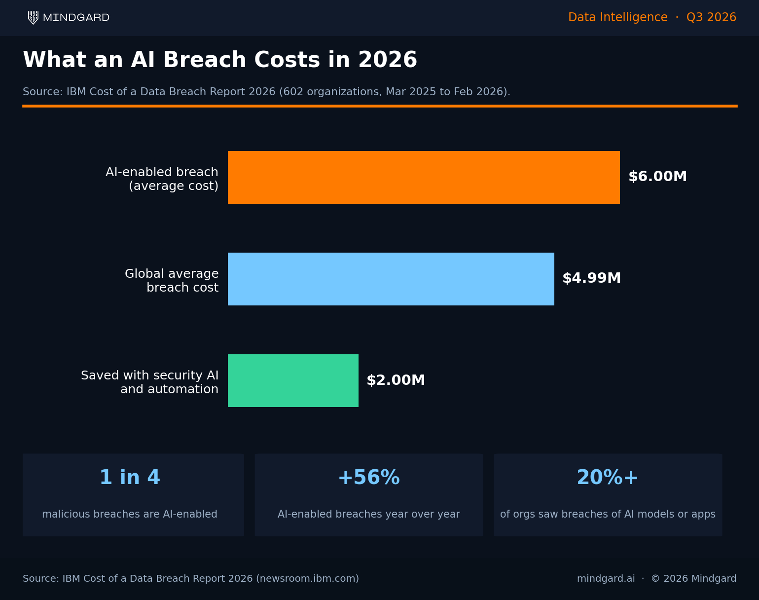 AI breach costs in 2026: 6 million dollar average for AI-enabled breaches vs 4.99 million global average, per IBM