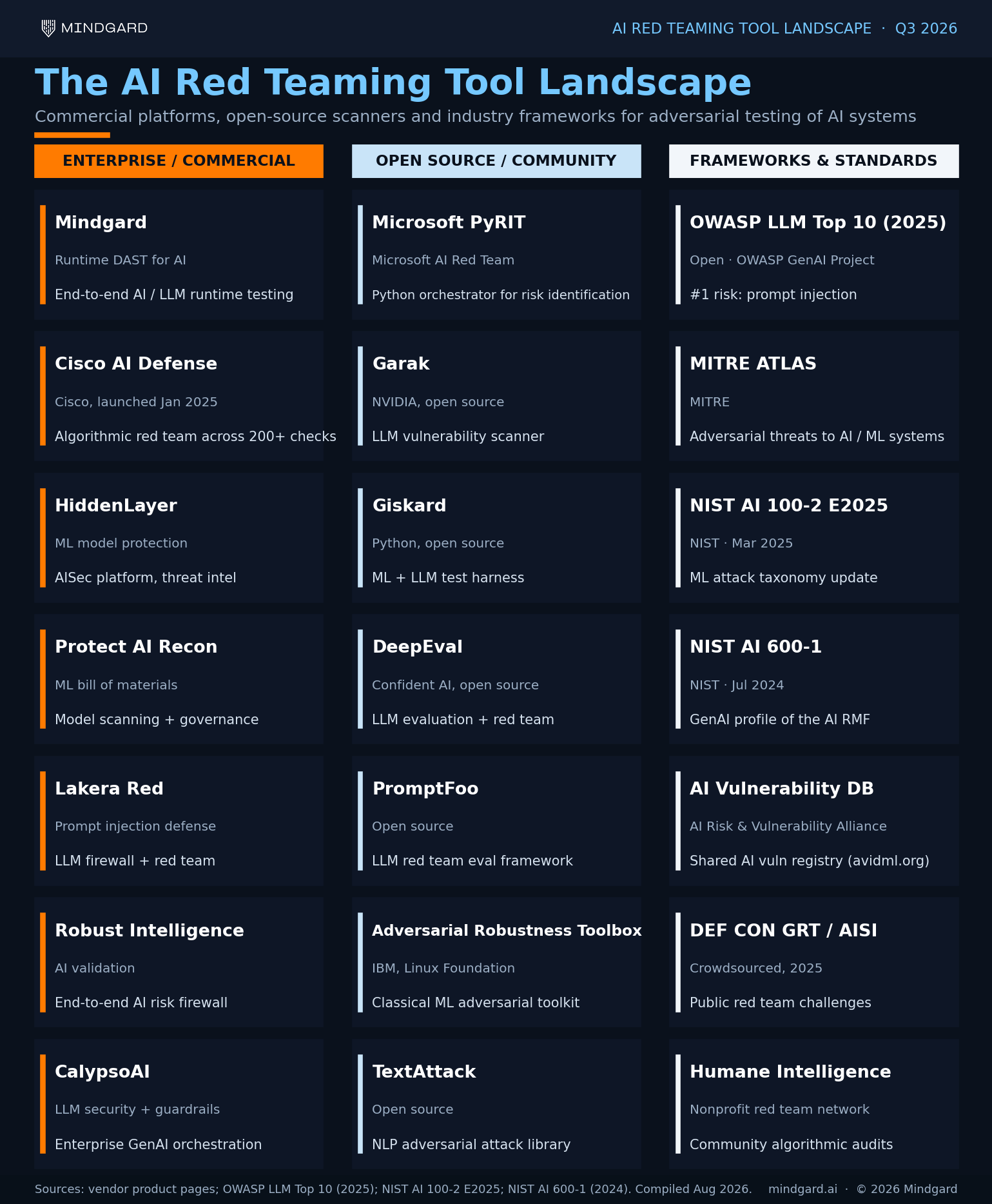 AI red teaming tool landscape for 2026: enterprise platforms, open-source tools and frameworks compared