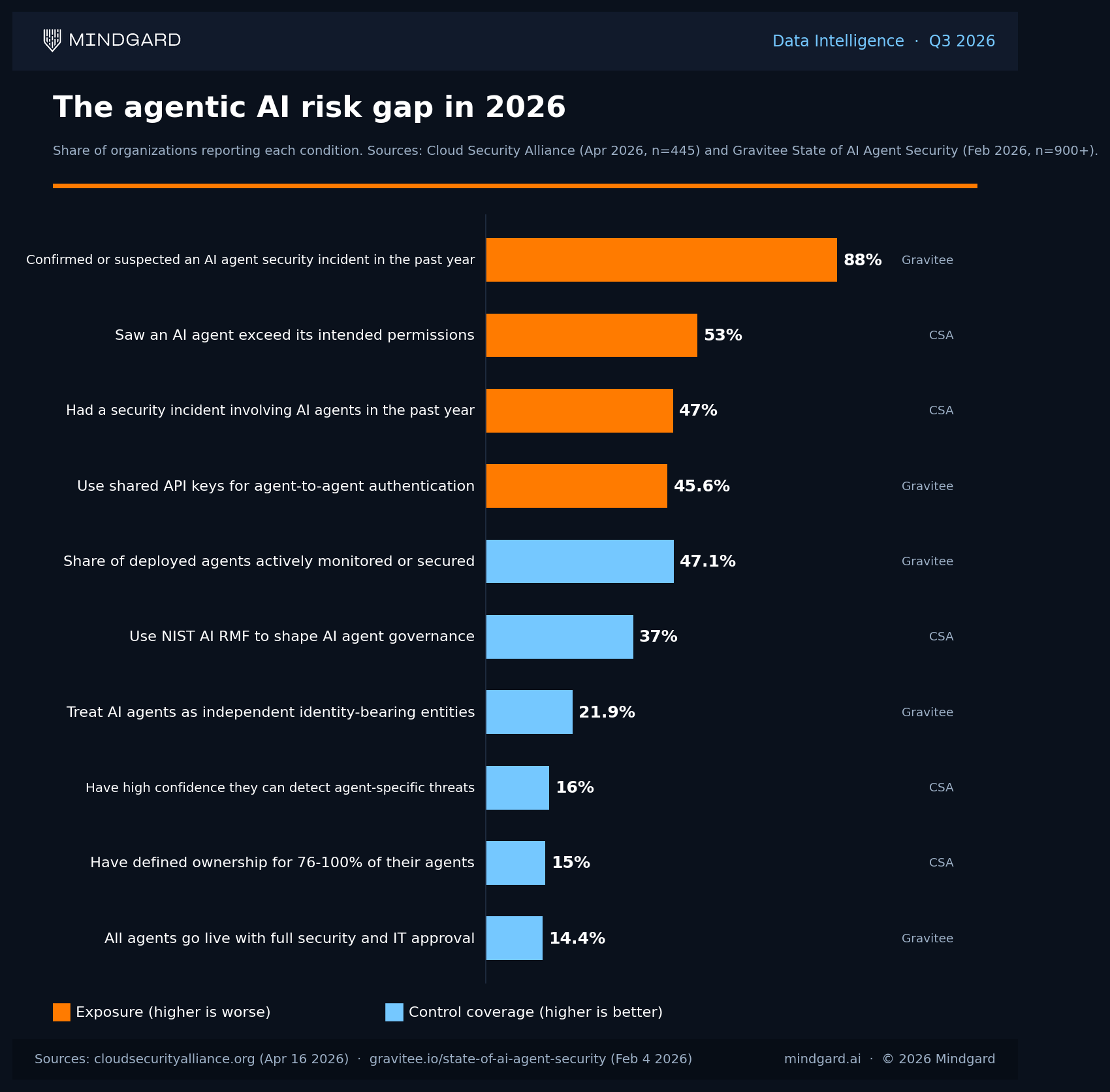 Agentic AI risk management gap 2026: 88% of organizations report AI agent security incidents while only 47.1% of agents are monitored (CSA and Gravitee surveys)