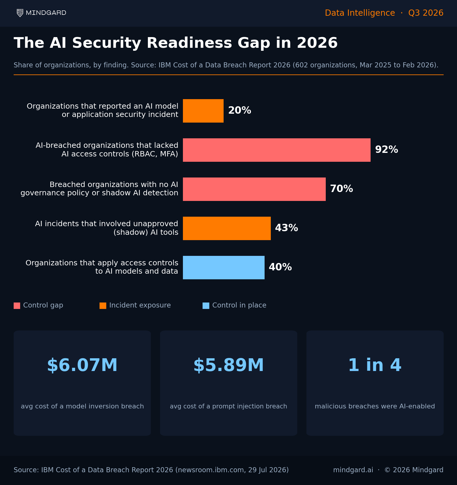 AI security readiness gap 2026: 20% of organizations had an AI incident, 92% of those lacked AI access controls, 70% had no AI governance policy, per IBM.