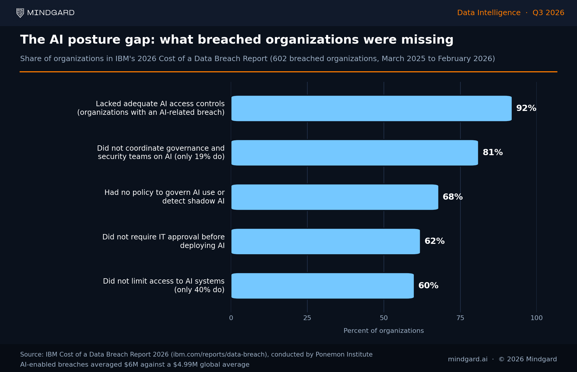 AI security posture management bar chart of five AI posture gaps at breached organizations from IBM's 2026 Cost of a Data Breach Report