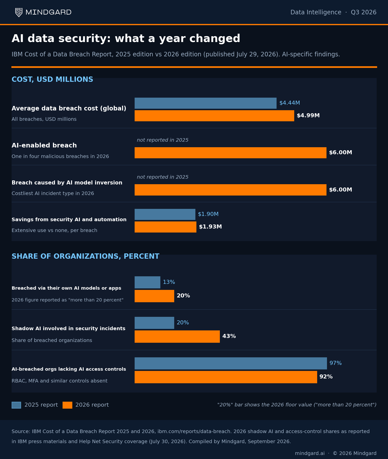 AI data security statistics 2025 vs 2026 from IBM Cost of a Data Breach