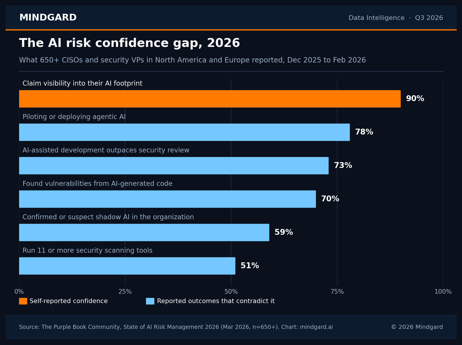 Bar chart of six 2026 survey findings on AI risk management from 650 CISOs