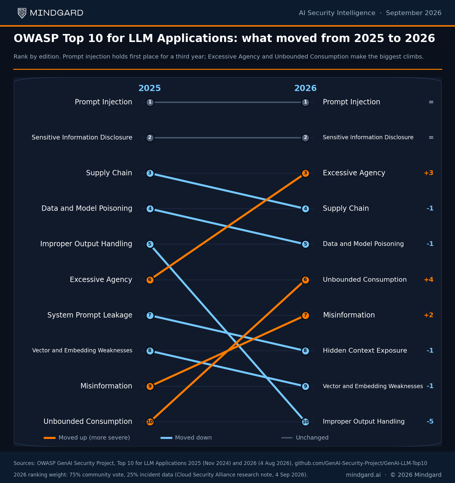 Slope chart of the OWASP Top 10 for LLM Applications showing rank changes from 2025 to 2026,