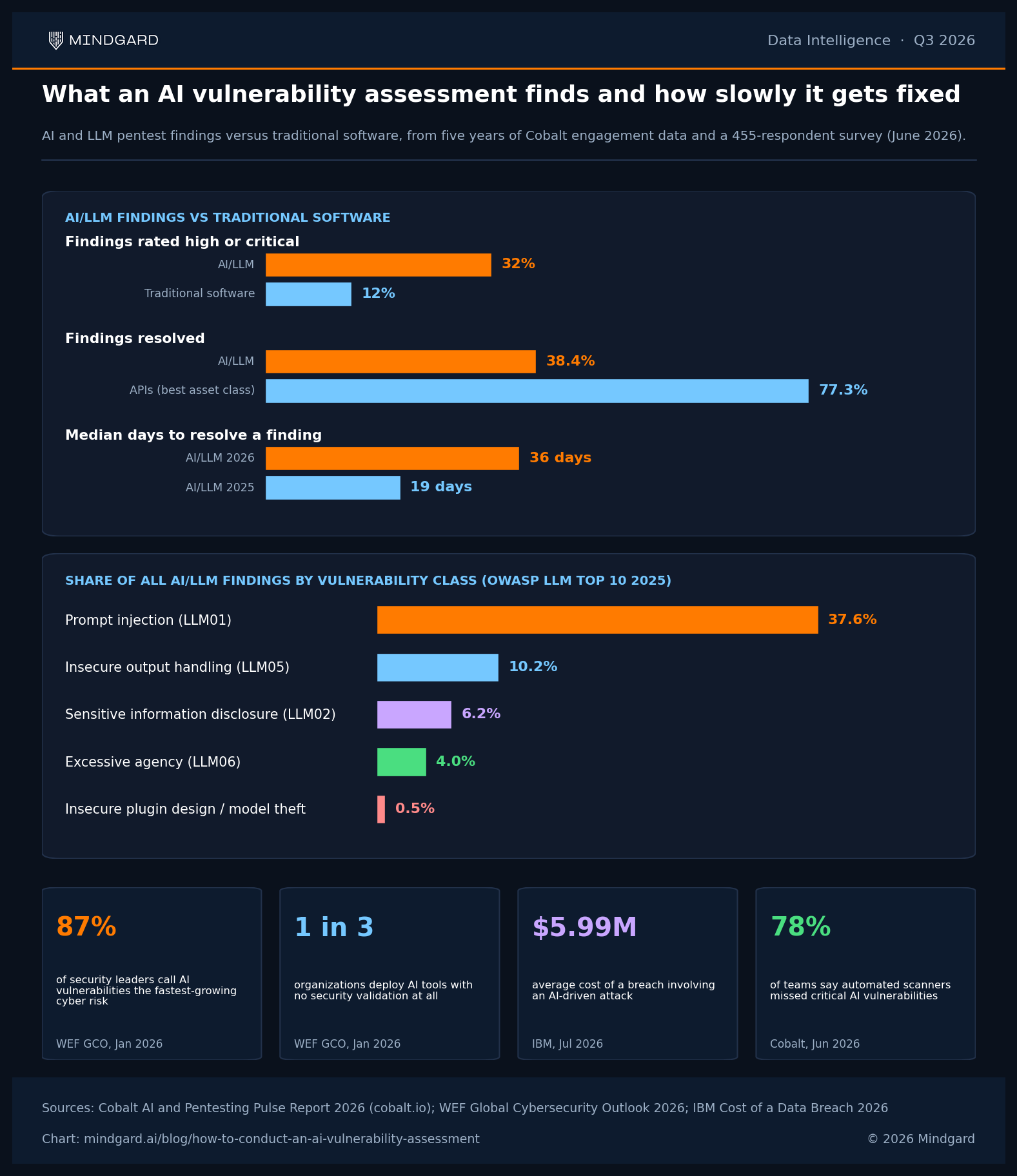 Chart comparing AI and LLM vulnerability findings with traditional software:
