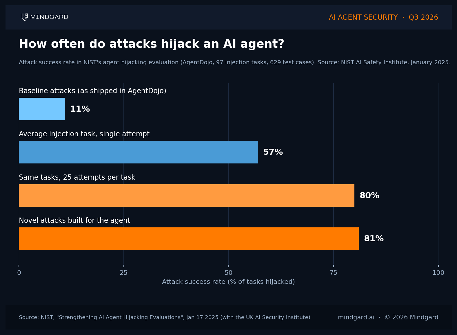 NIST AI agent hijacking evaluation: attack success rates rise from 11% baseline to 81% with novel attacks