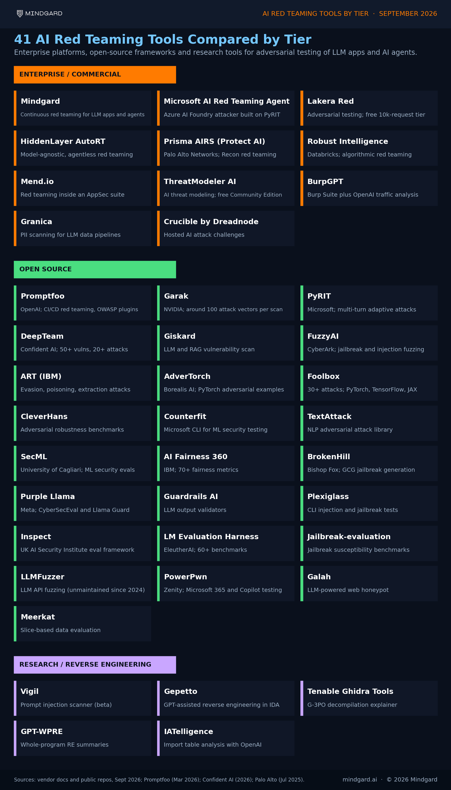 41 AI red teaming tools compared by tier: enterprise platforms, open-source frameworks and research tools, 2026