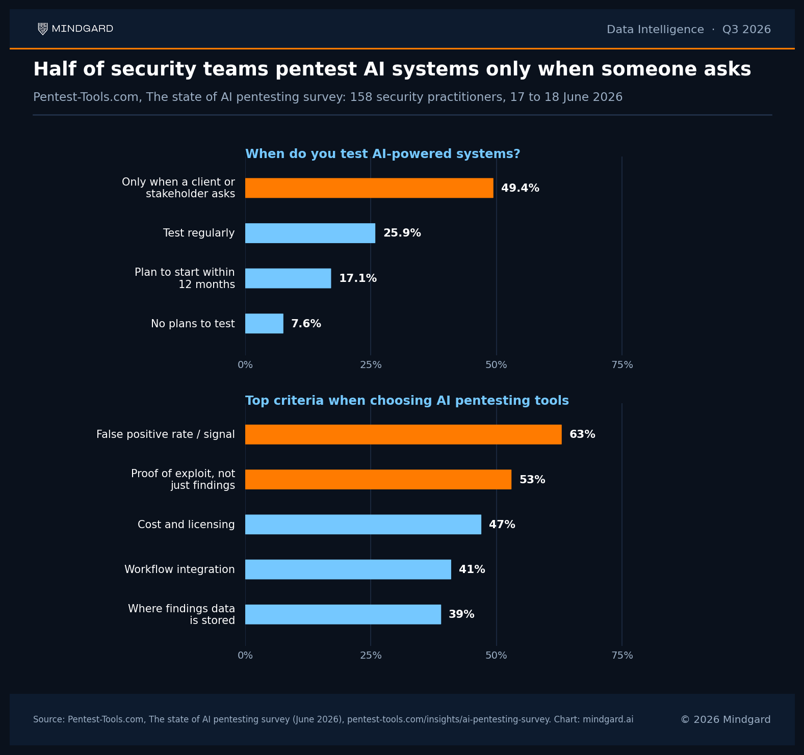 Two-panel bar chart from the Pentest-Tools.com June 2026 survey of 158 practitioners