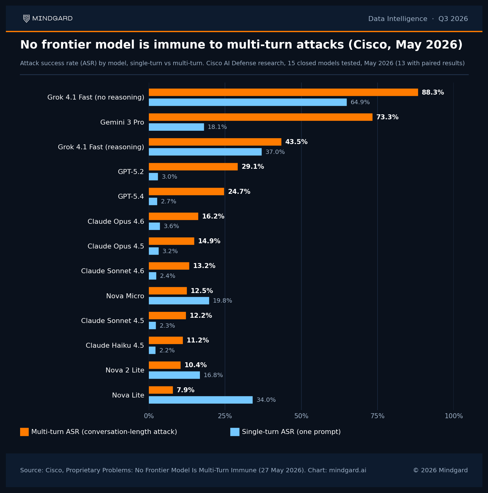 Bar chart of single-turn vs multi-turn attack success rates for 13 frontier AI models, Cisco May 2026, showing multi-turn attacks reach 88.3% on Grok 4.1 Fast and 73.3% on Gemini 3 Pro