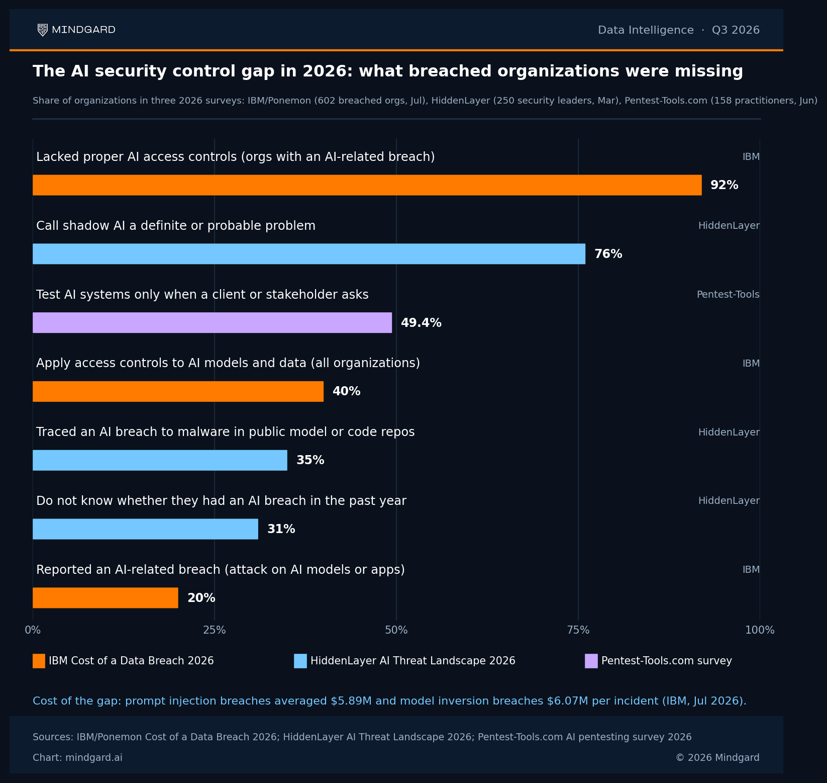 Bar chart of the AI security control gap in 2026: 92% of AI-breached organizations lacked access controls, 76% call shadow AI a problem, 49.4% test AI only on request (IBM, HiddenLayer, Pentest-Tools.com).