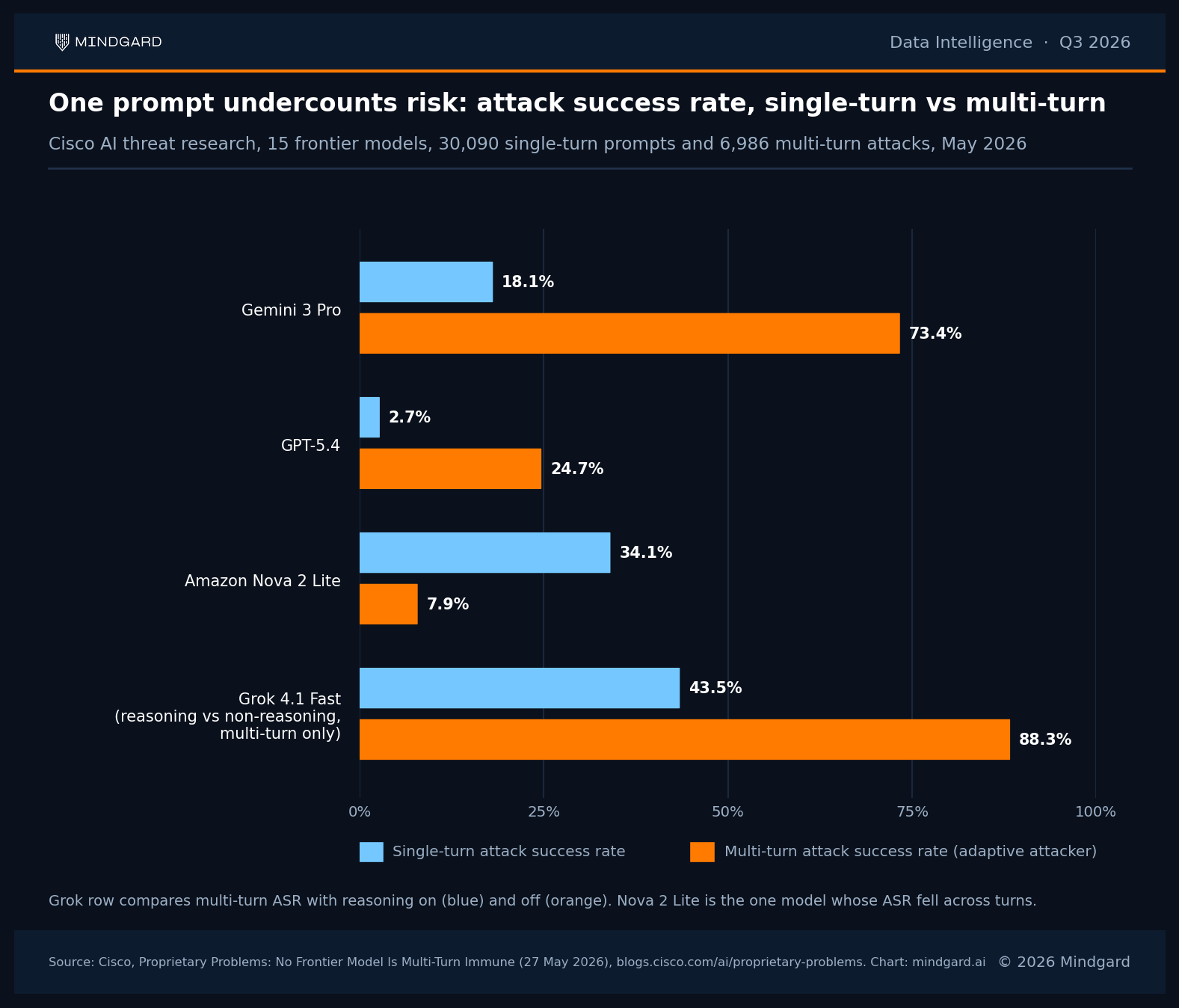red teaming vs blue teaming in AI security bar chart of attack success rates from Cisco's May 2026 study
