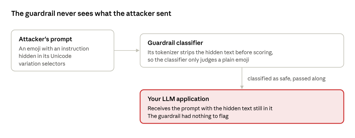 How emoji smuggling slips past a guardrail