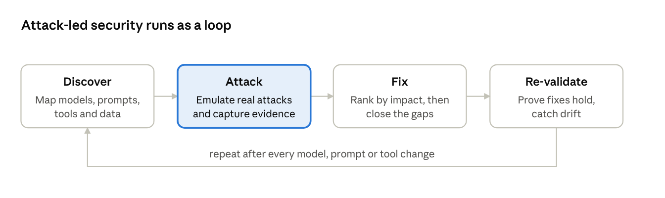 Mindgard's attack-led security loop