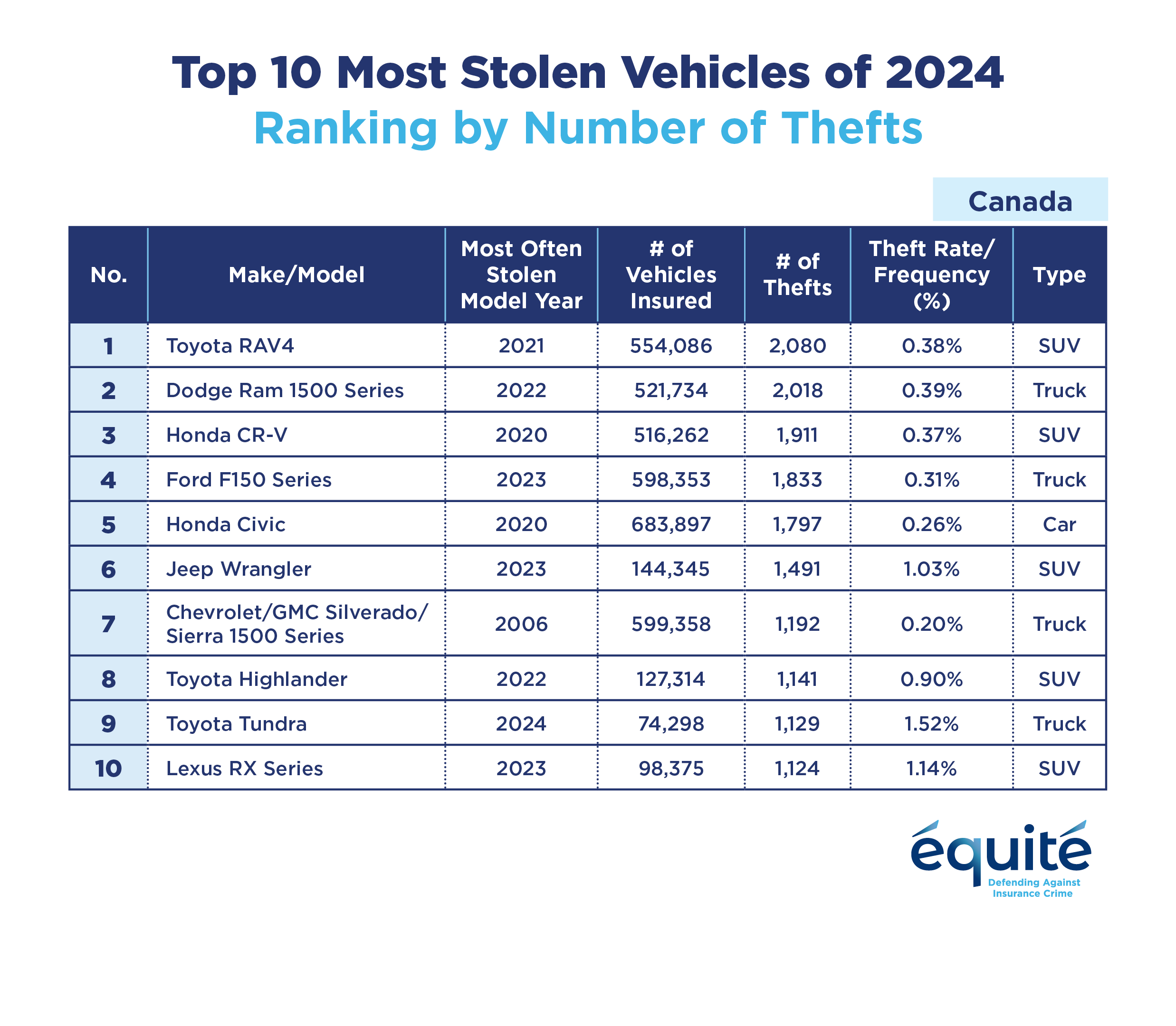 Top 10 Most Stolen Vehicles of 2022 in Canada