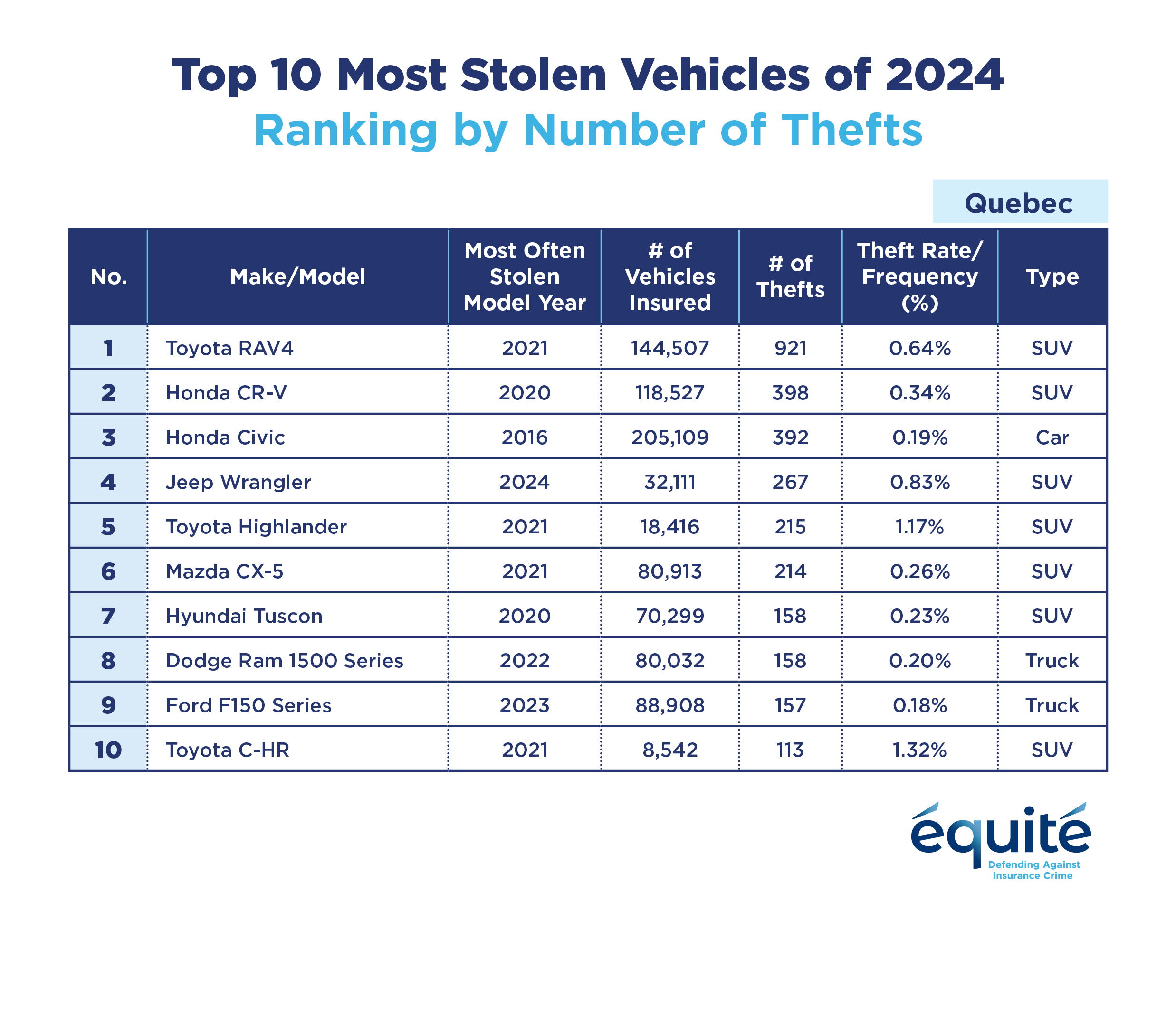 Top 10 Most Stolen Vehicles of 2022 in Quebec