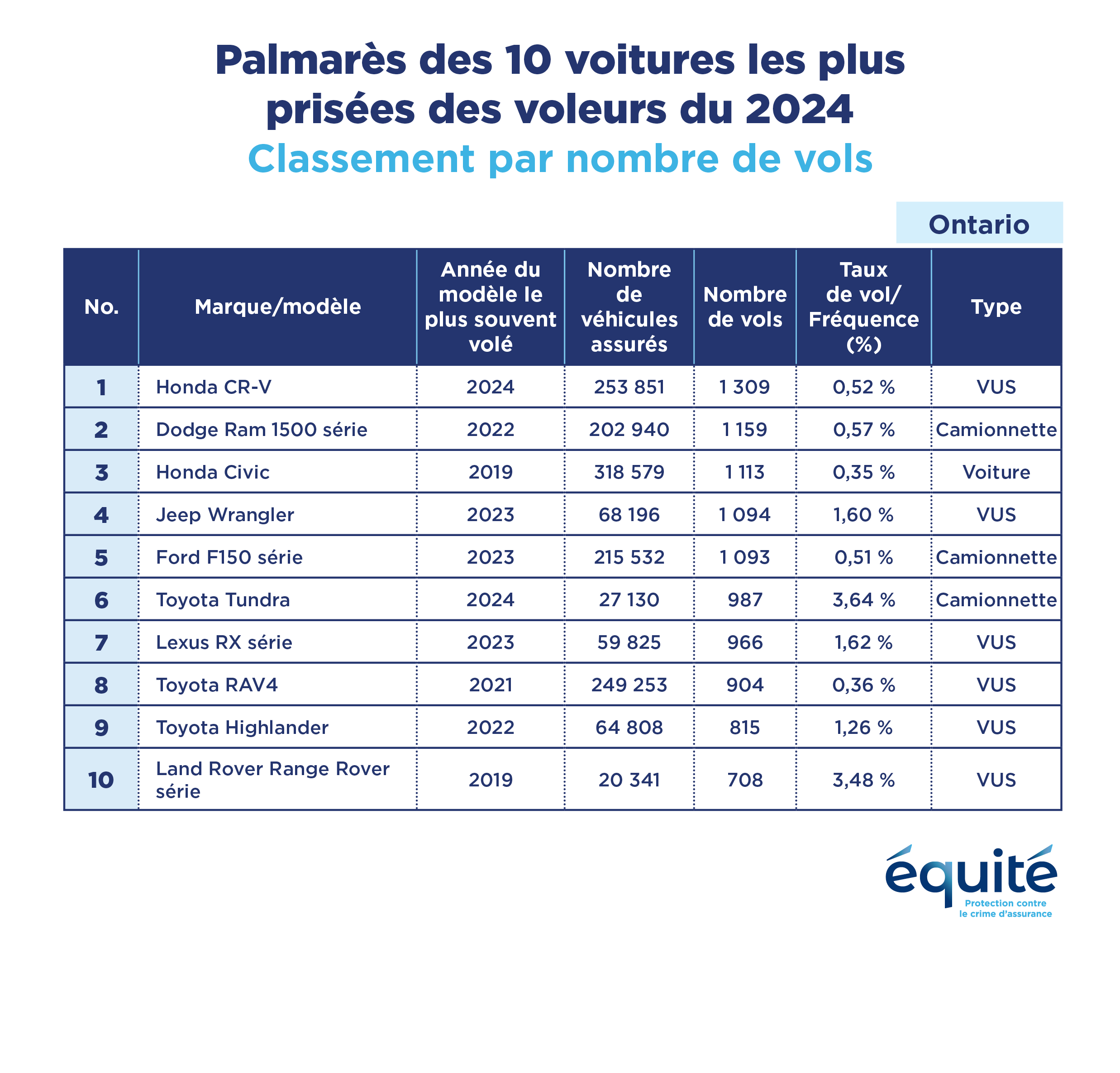 Top 10 Most Stolen Vehicles of 2022 in Ontario