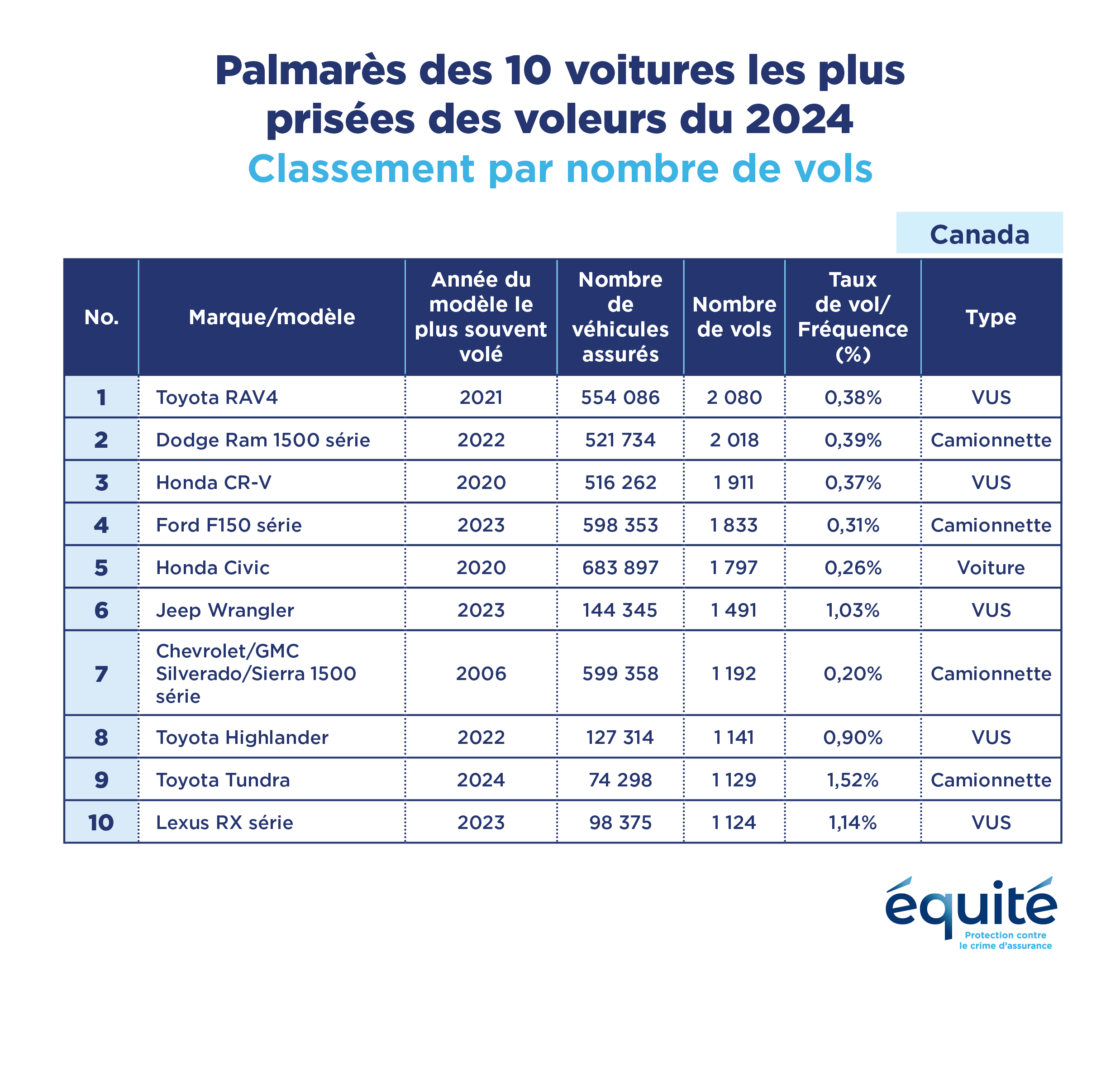 Top 10 Most Stolen Vehicles of 2022 in Canada
