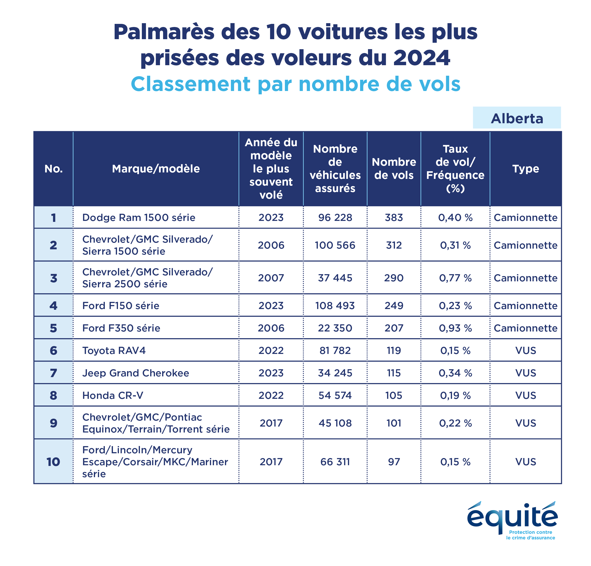 Top 10 Most Stolen Vehicles of 2022 in Alberta