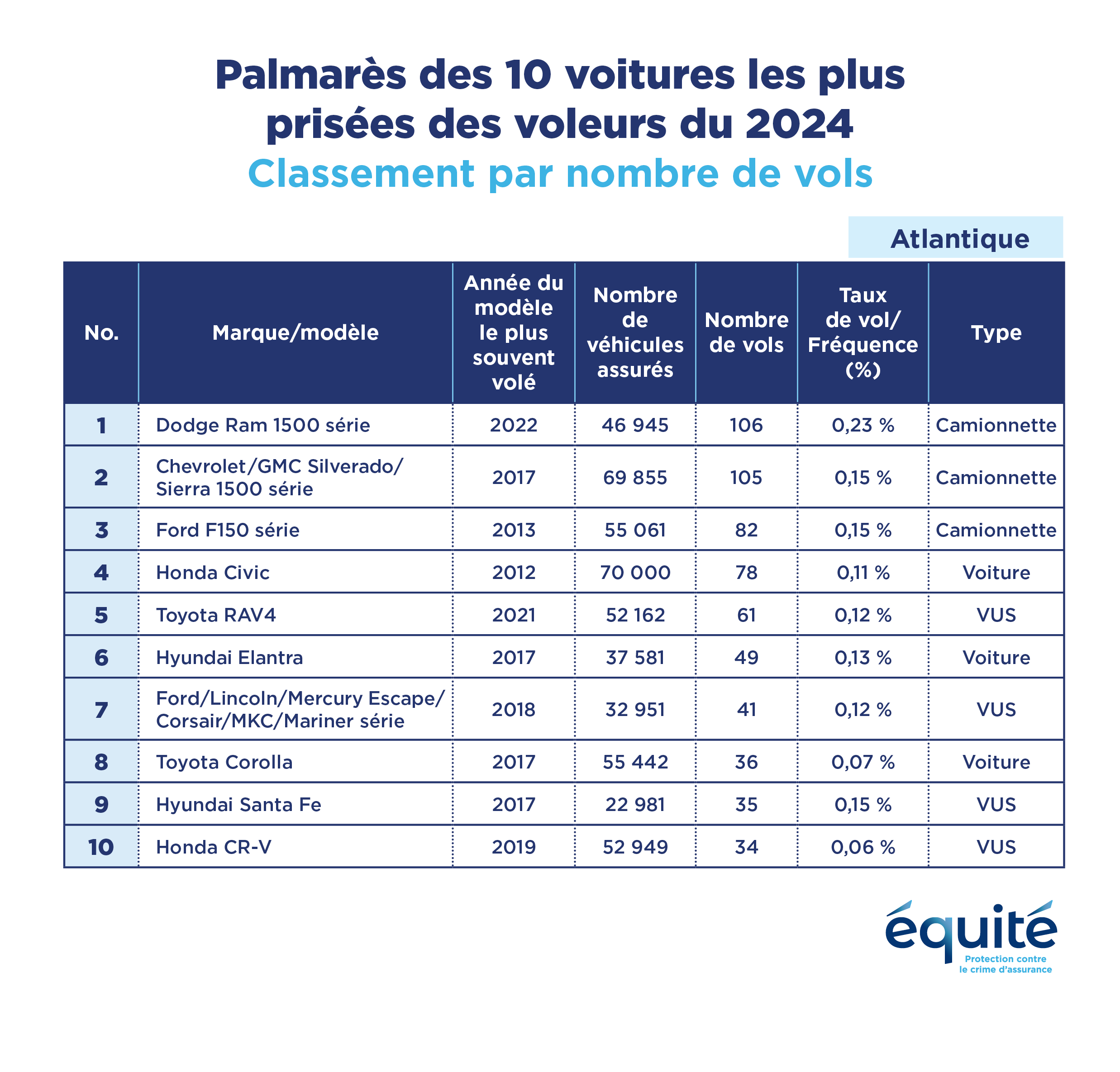 Top 10 Most Stolen Vehicles of 2022 in Atlantic Canada
