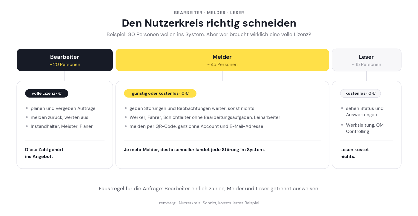 Nutzerkreis für CMMS-Lizenzen richtig schneiden: Bearbeiter, Melder und Leser mit Lizenzkosten im Beispiel