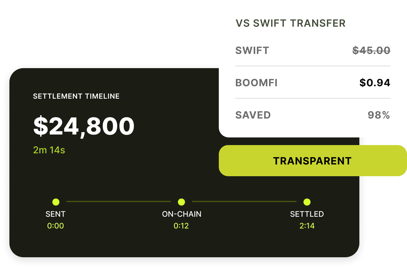 Settlement timeline showing a $24,800 transfer settled in 2m 14s, with BoomFi fees 98% lower than SWIFT