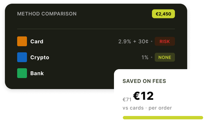 Payment method comparison showing card, crypto and bank fees, with crypto at 1% saving 12 euros per order