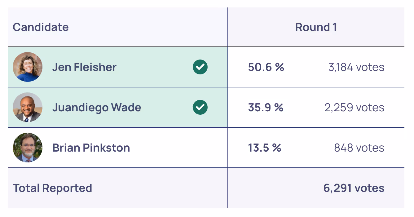 Results from the Democratic Primary for Charlottesville City Council on June 17, 2025