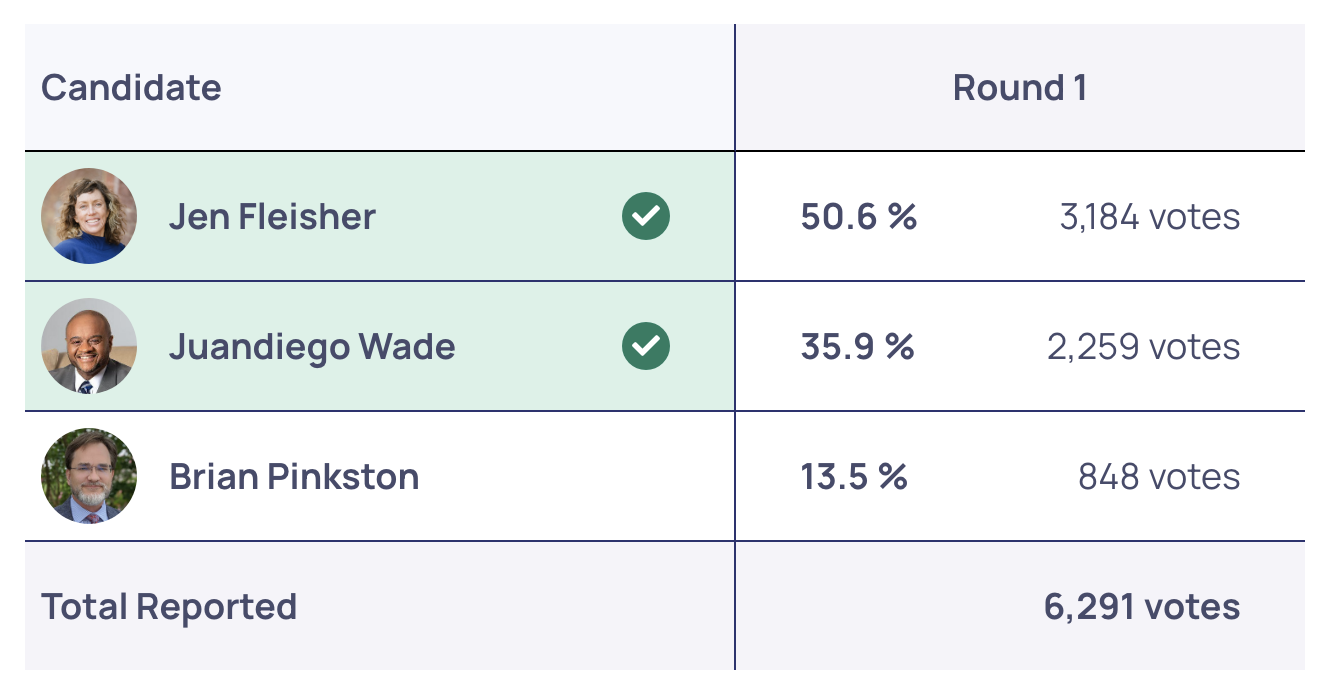 Results from the Democratic Primary for Charlottesville City Council on June 17, 2025