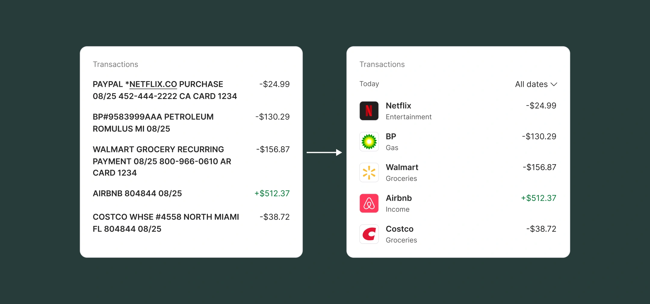 A side-by-side comparison of a mobile banking interface. On the left, a raw transaction list shows cryptic codes like "CHIP-0492-LDN." On the right, the enriched view displays the Chipotle logo, the merchant name "Chipotle," and a clear "Eating Out" category tag.