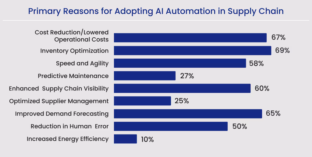 ai supply chain dialectica
