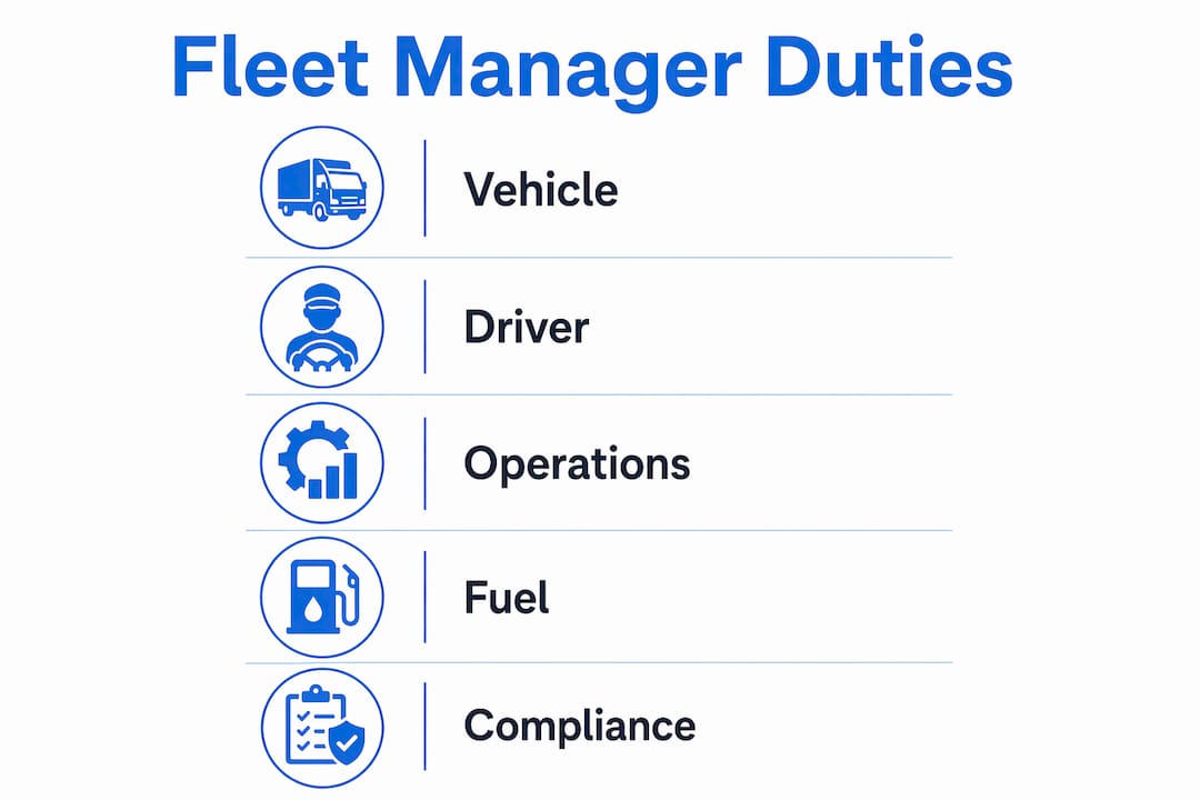 Infographic showing key fleet manager responsibilities in a vertical flow