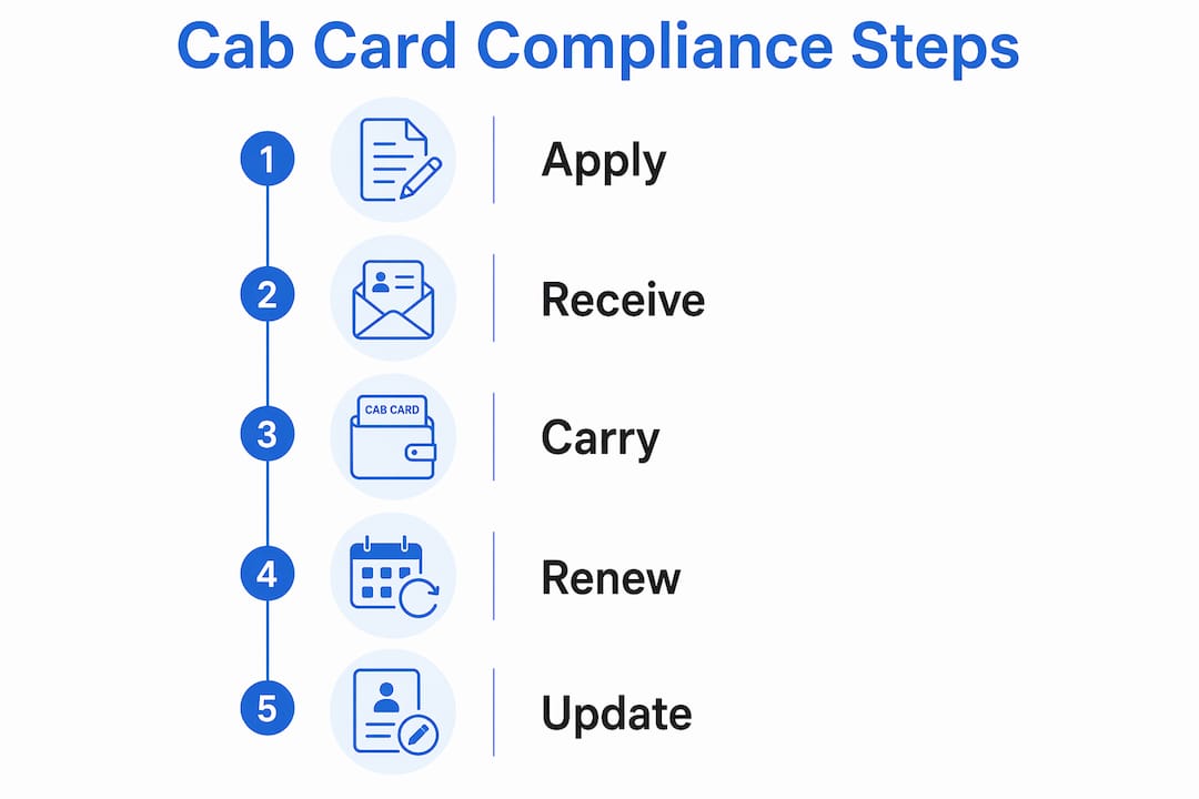 Infographic detailing cab card compliance steps