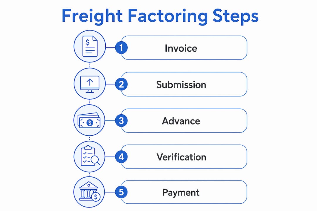 Infographic visualizing freight factoring steps