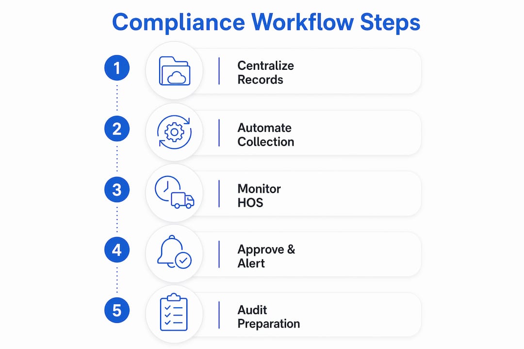 Infographic showing trucking compliance workflow steps