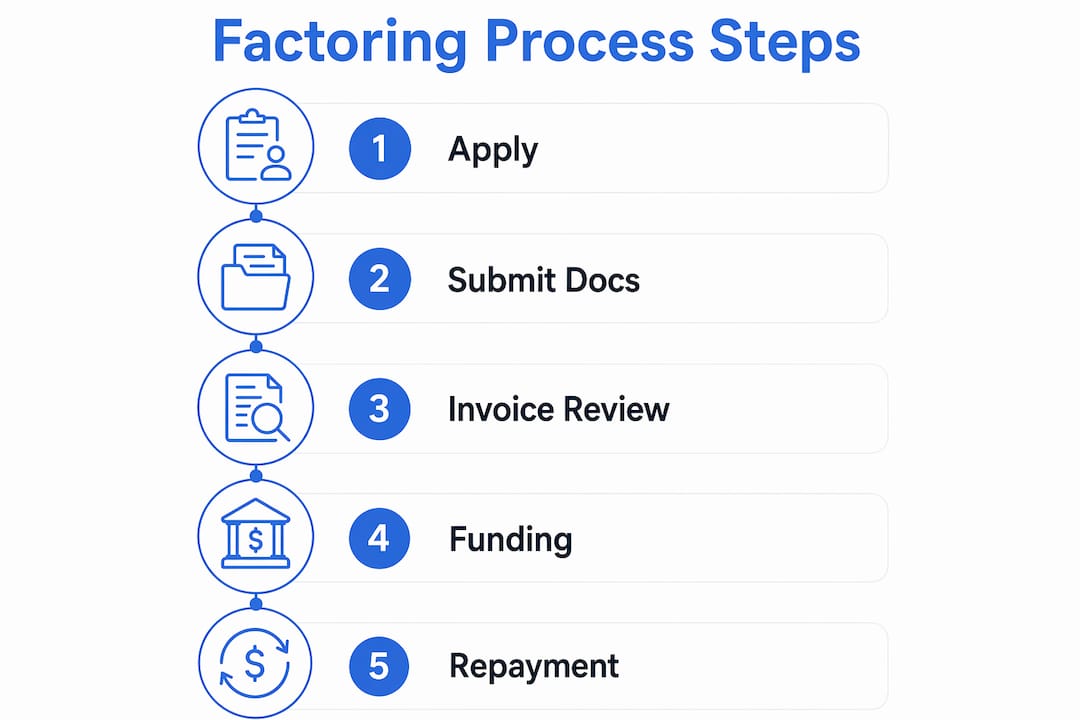 Infographic showing factoring process steps