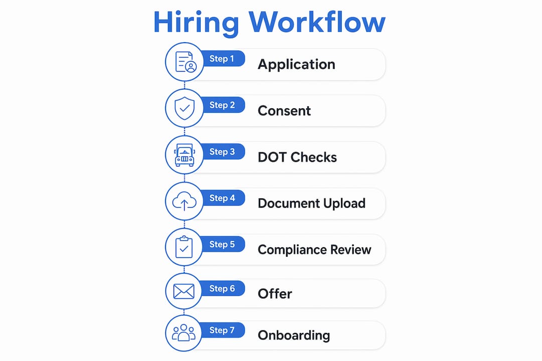 Infographic showing driver hiring workflow steps