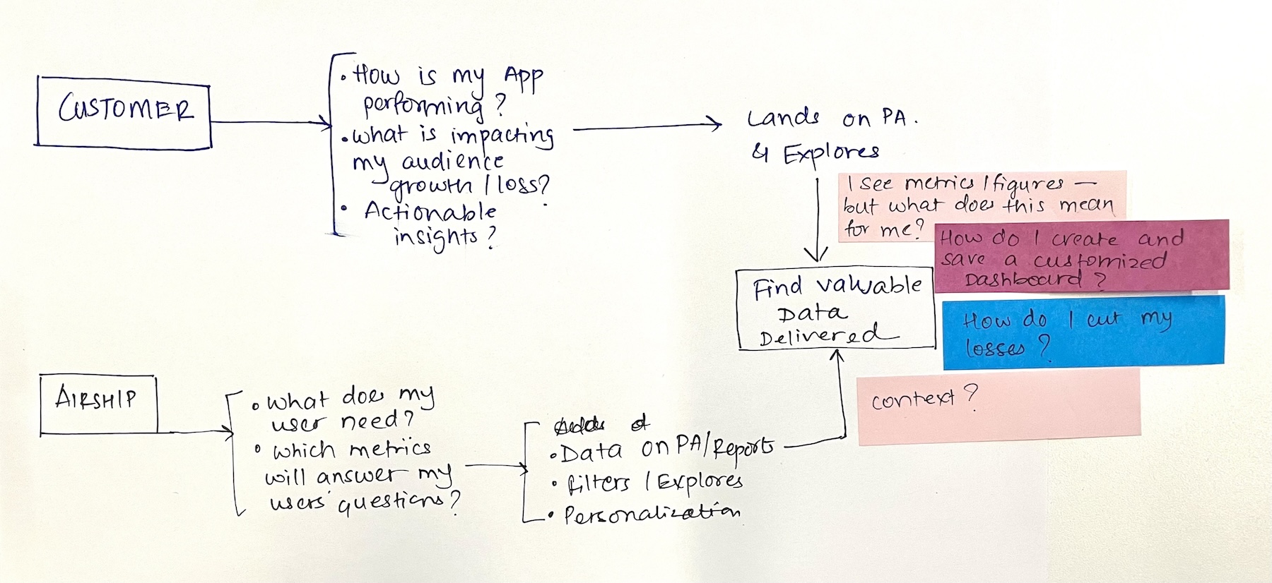 An exploration for the Golden Path.