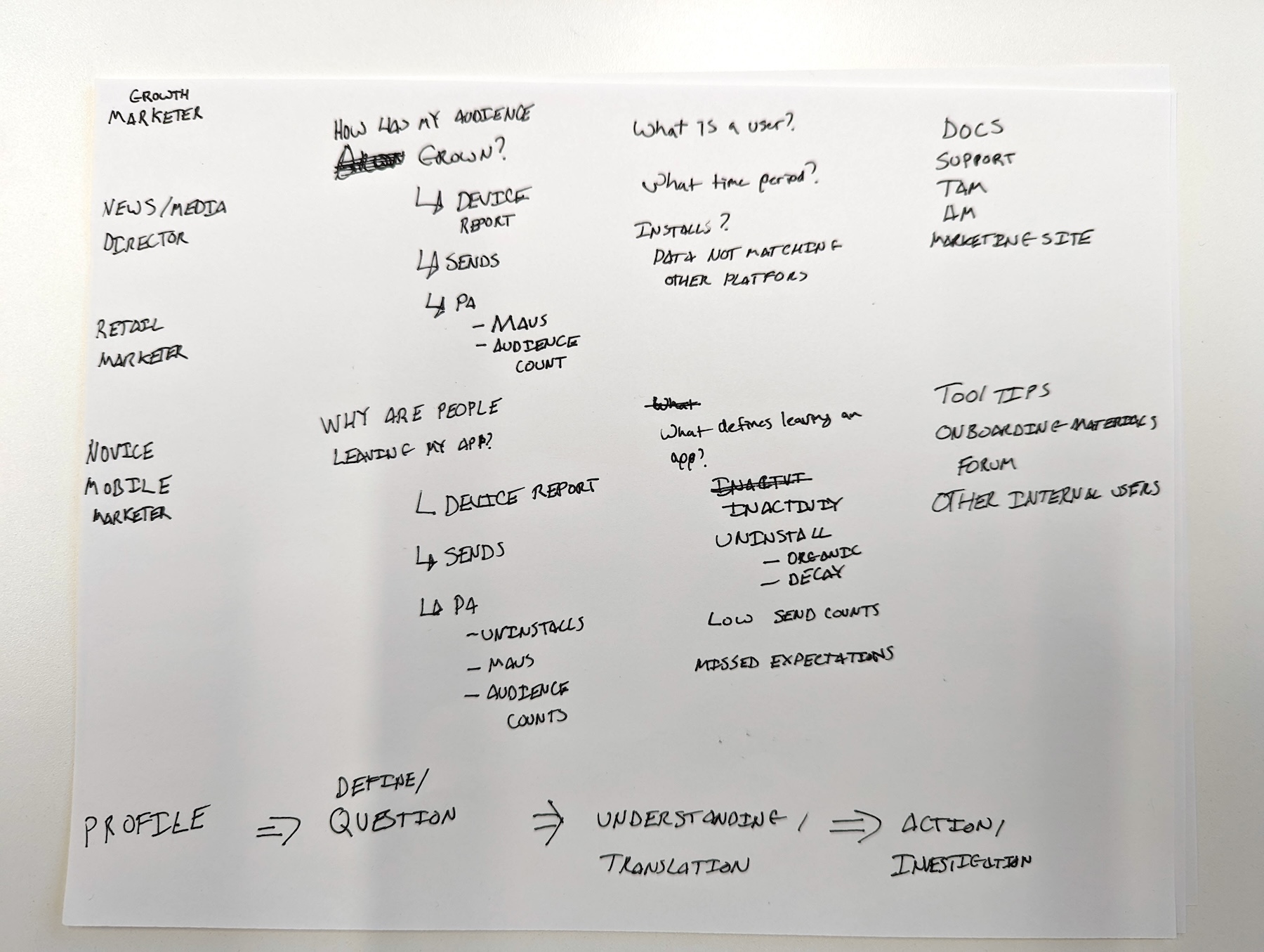 Tracking data through the lens of diverse personas.