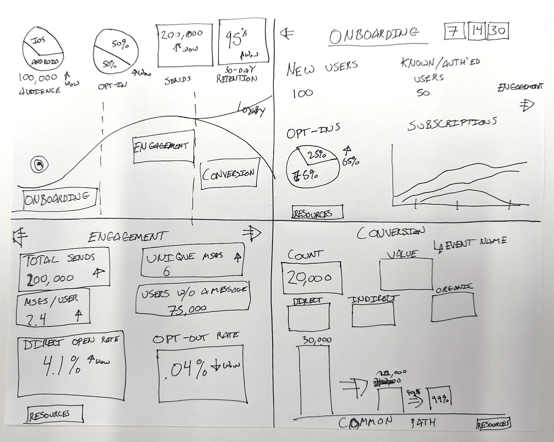 Exploration for the final data funnel.