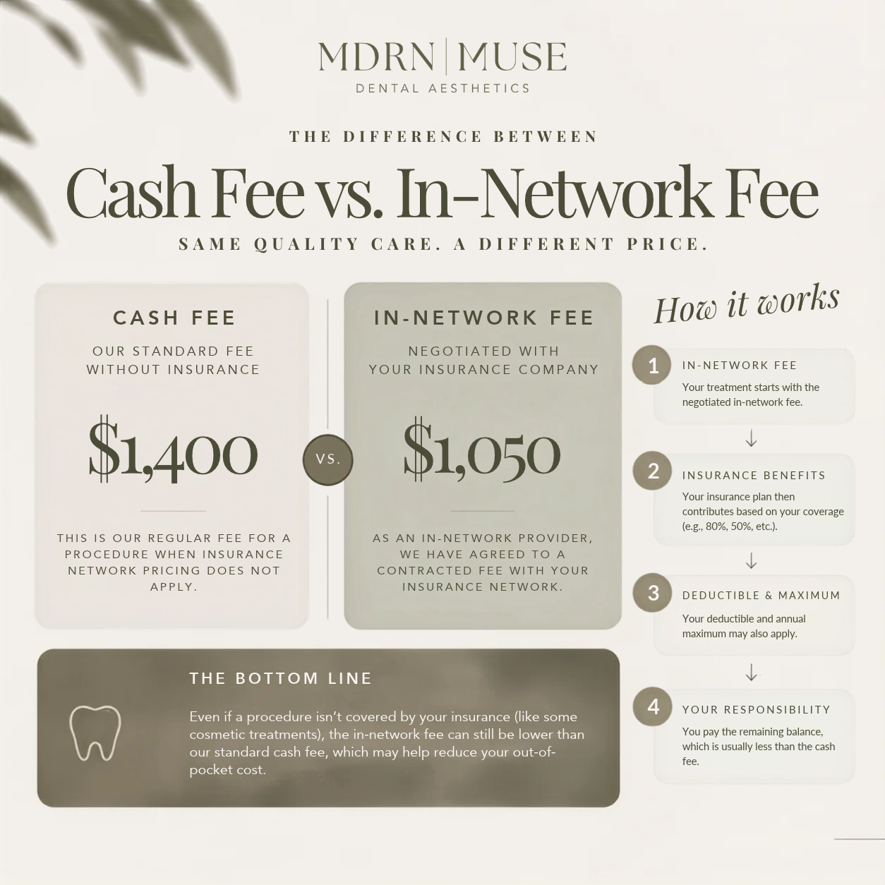 Example explaining the difference between an in-network dental insurance fee and a dentist's standard cash fee