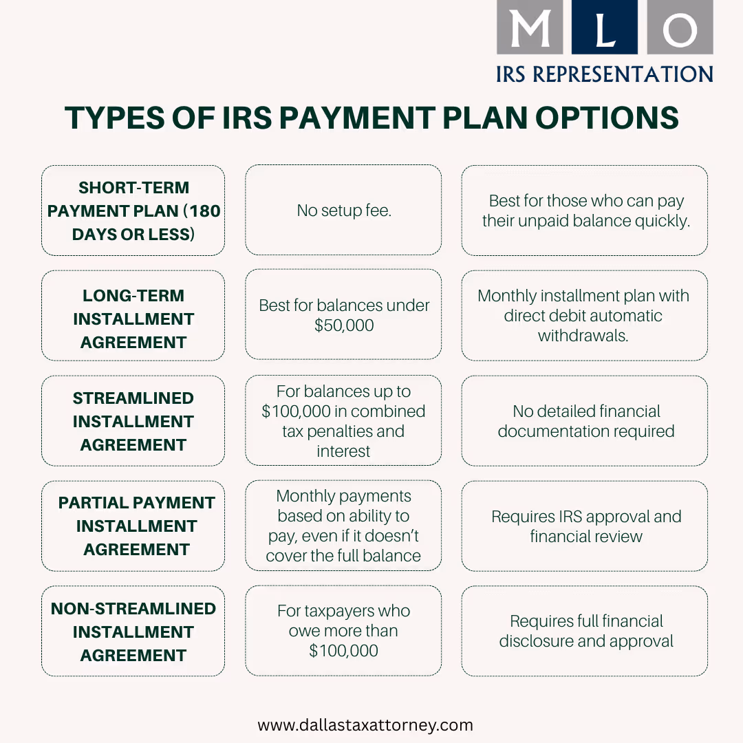 Chart explaining different IRS payment plan options for tax debt