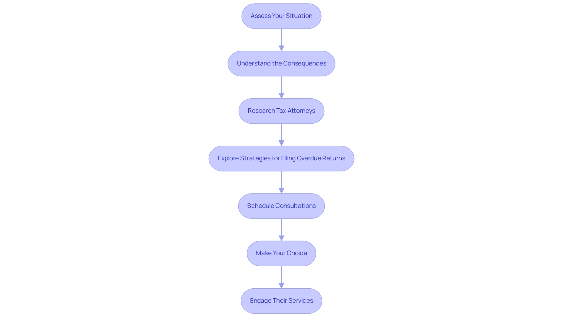 Each box represents a step in the process, and the arrows indicate the sequential flow between the steps. Each box represents a step in the process, and the arrows indicate the sequential flow between the steps.
