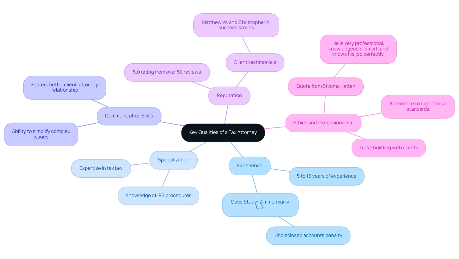 Each branch represents a key quality with sub-branches providing specific details or examples related to that quality. Each branch represents a key quality with sub-branches providing specific details or examples related to that quality.