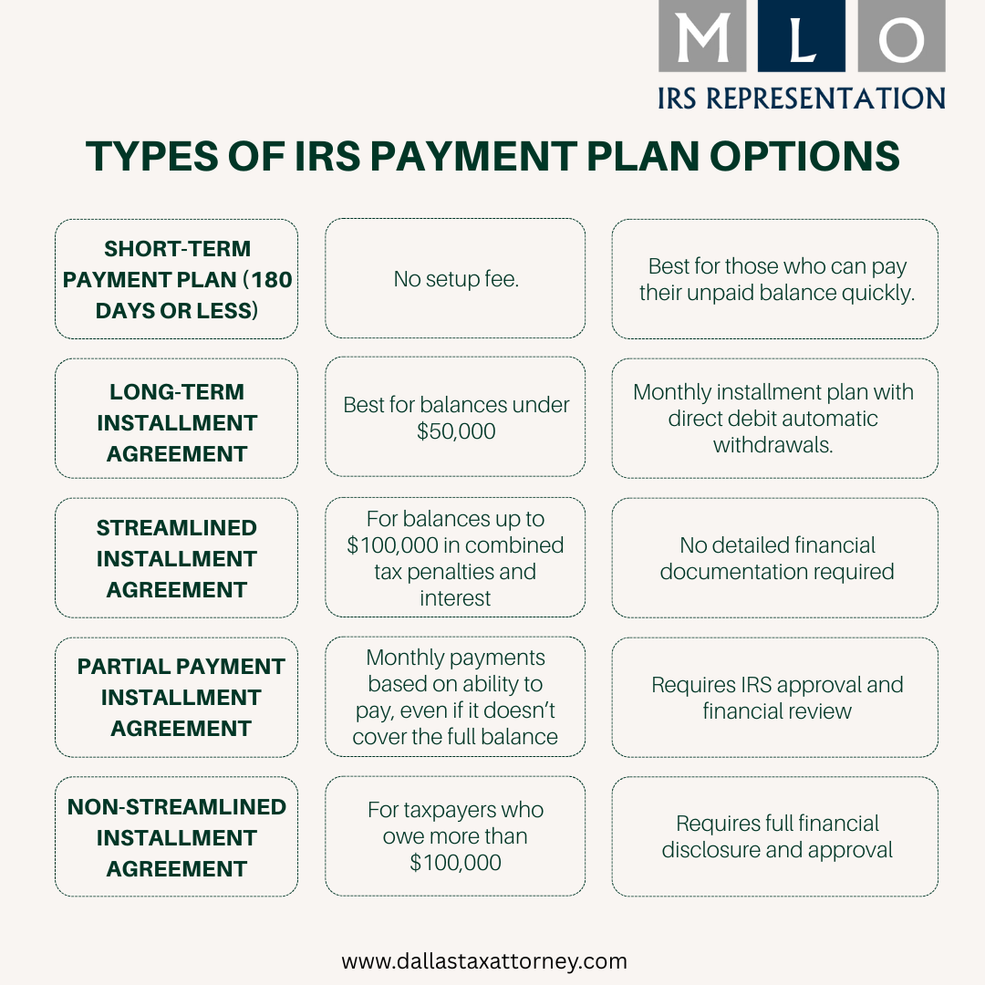 Chart detailing IRS payment plan options with eligibility and features