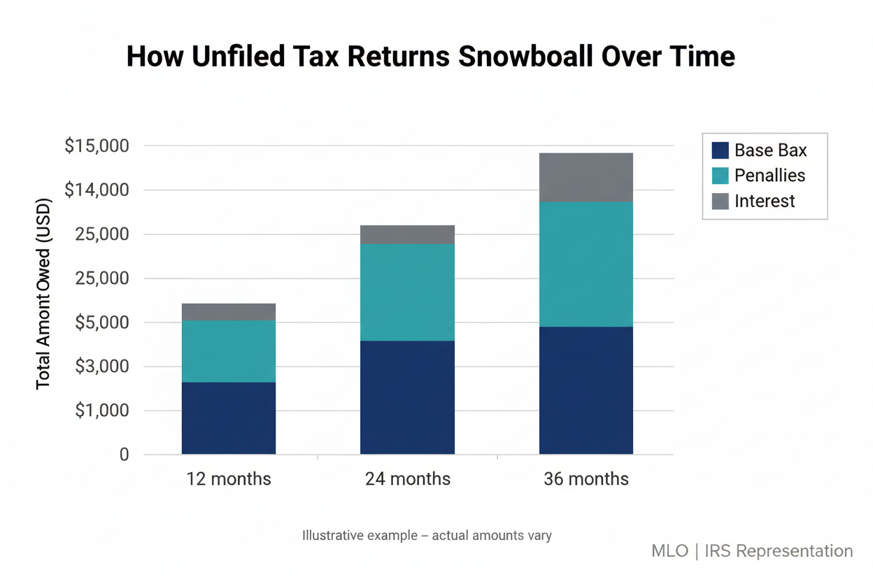 Infographic of Unfiled Tax Returns Penalties Over Time