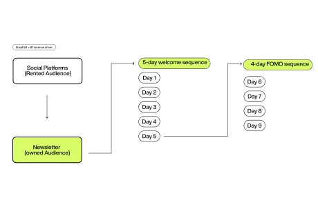 FOMO marketing flowchart
