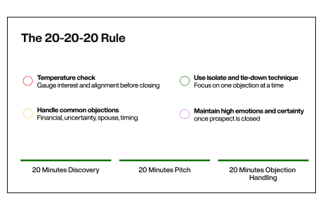 20-20-20 Rule stages